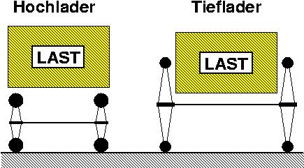 Hochlader/Tieflader